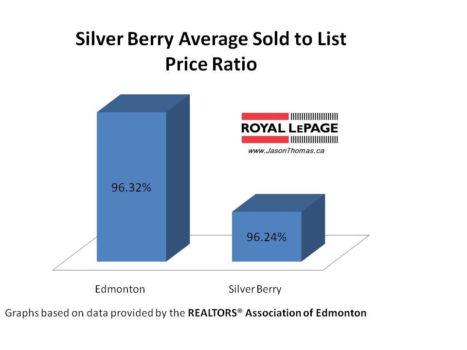 Silver Berry Average sold to list price ratio Edmonton